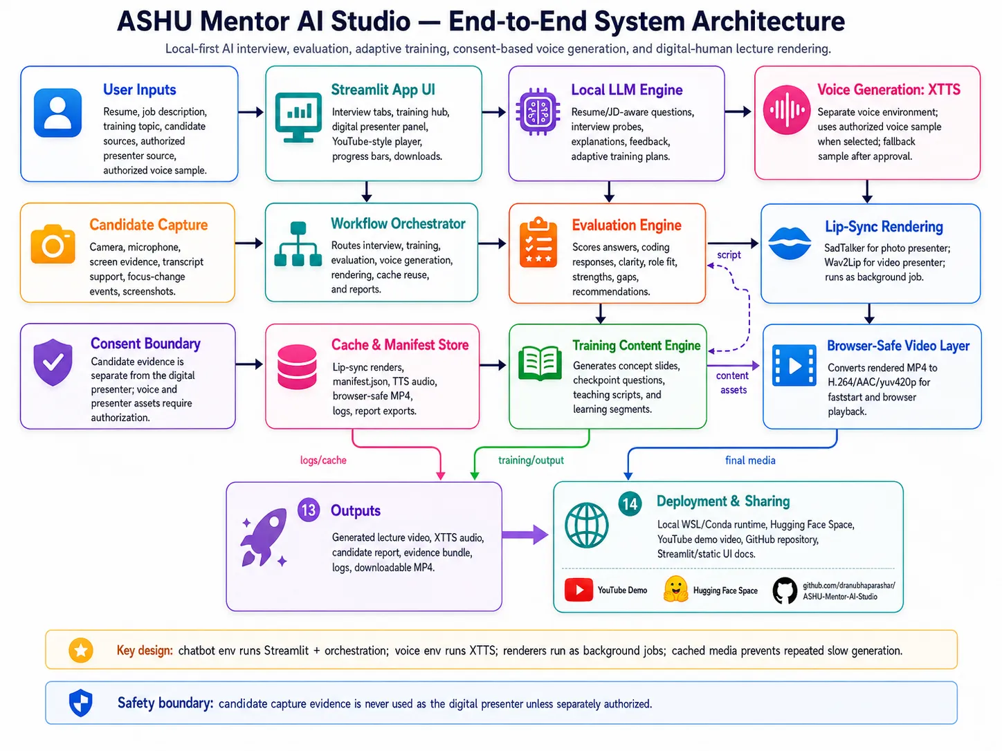 ASHU Mentor AI Studio interview, evaluation, training, voice, lip-sync, and evidence-report architecture