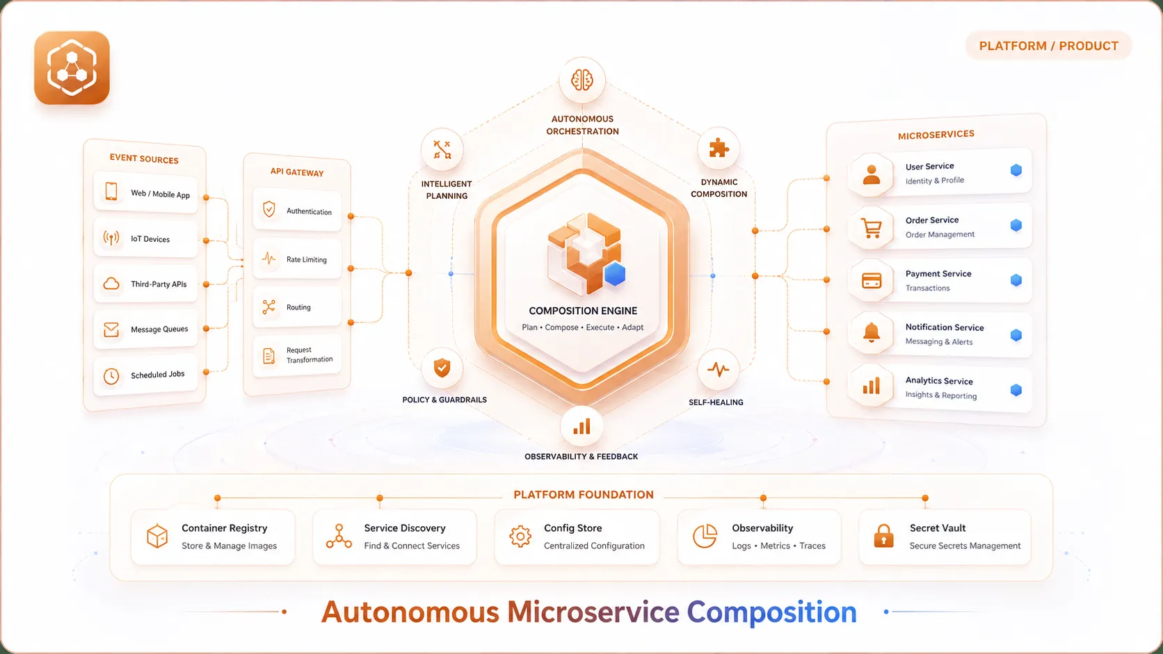 Autonomous microservice composition, orchestration and self-healing architecture