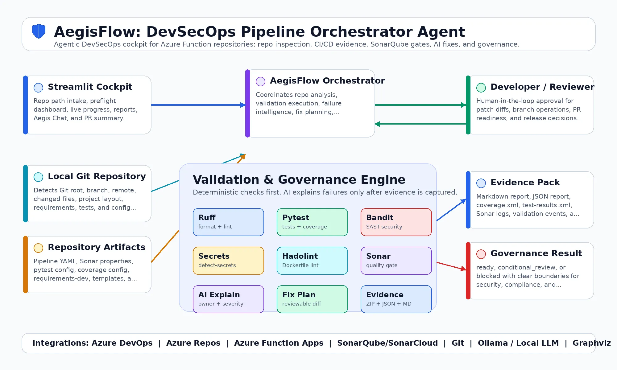 AegisFlow repository validation, failure intelligence, approval, rerun, and evidence-pack architecture