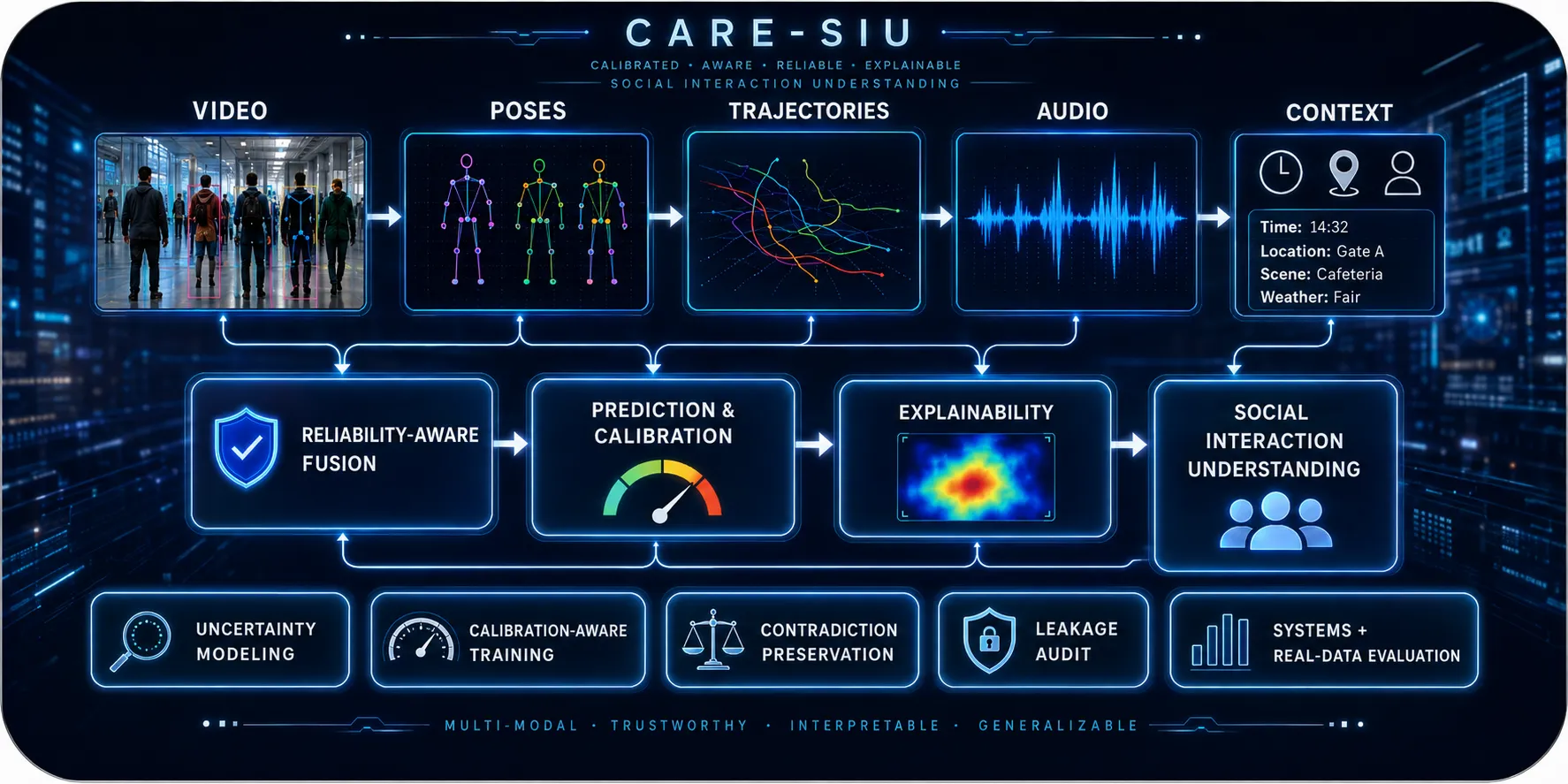 CARE-SIU: Reliability-Calibrated and Explainable Multimodal Social-Interaction Understanding project preview