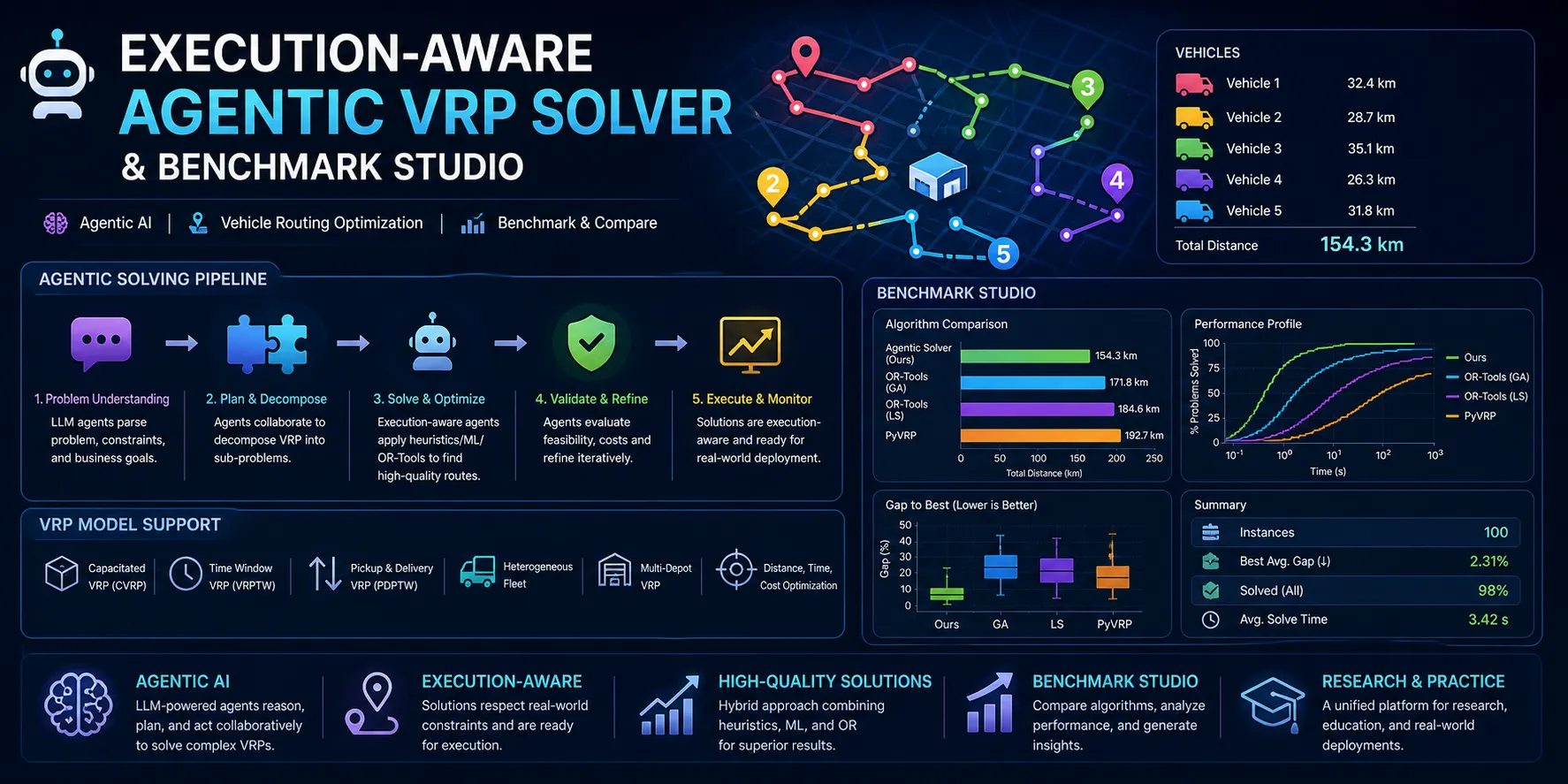 Execution-Aware Agentic VRP Solver and Benchmark Studio project preview
