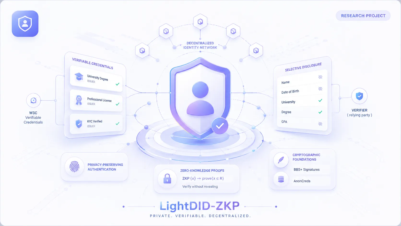 LightDID-ZKP decentralized identity, verifiable credentials and zero-knowledge proof architecture